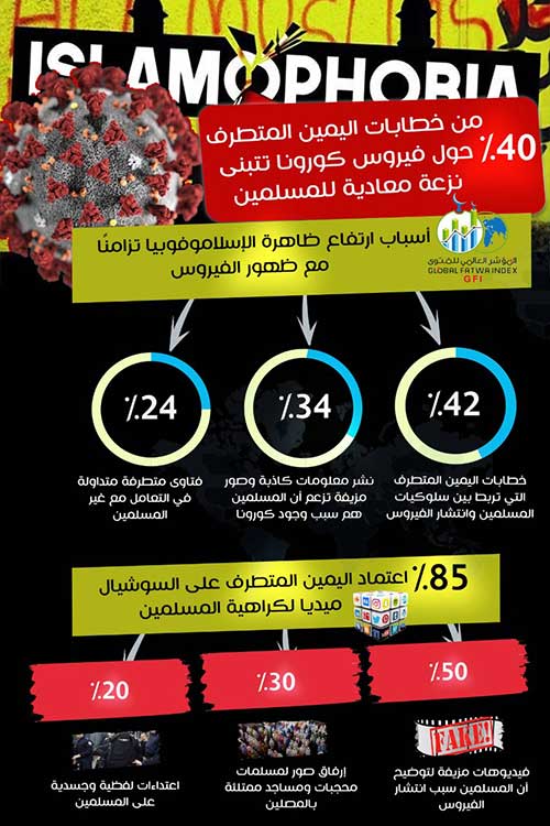 مؤشر الفتوى يرصد كيفية استغلال جائحة" كورونا" في رفع معدلات الإسلاموفوبيا في الغرب